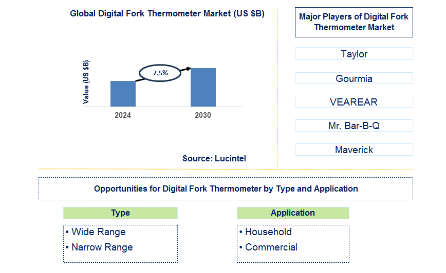 Digital Fork Thermometer Trends and Forecast