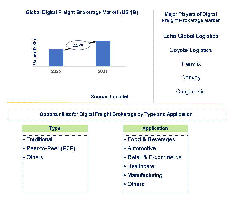 Digital Freight Brokerage Market Trends and Forecast