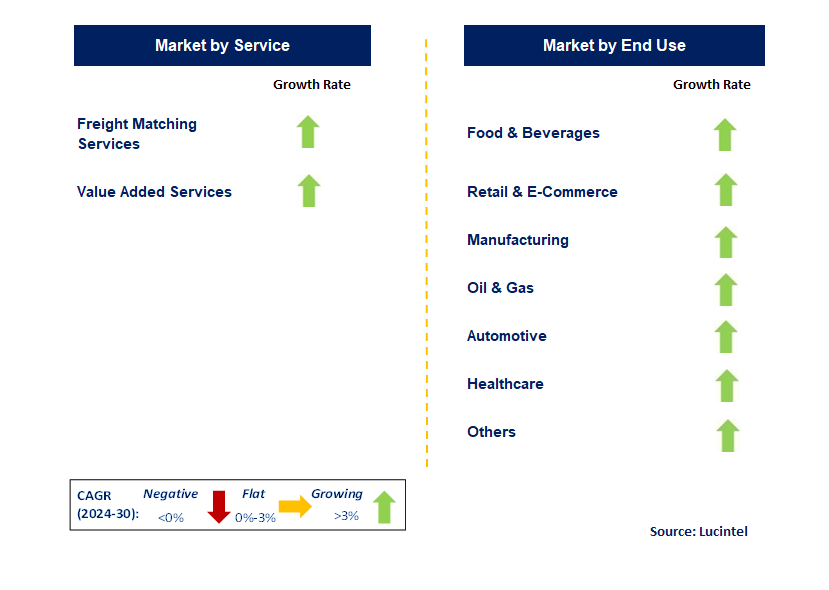 Digital Freight Matching by Segment