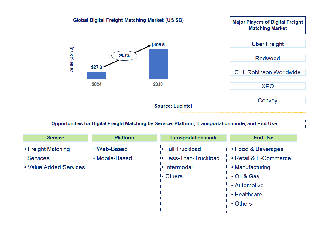 Digital Freight Matching Trends and Forecast