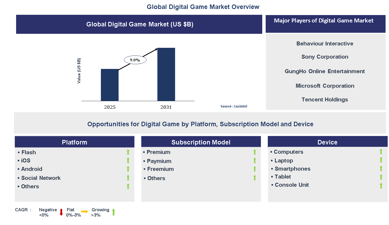 Digital Game Market Trends and Forecast