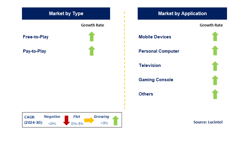 Digital Gaming by Segment