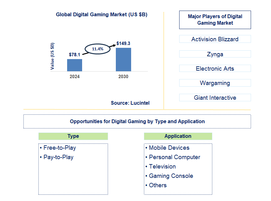 Digital Gaming Trends and Forecast