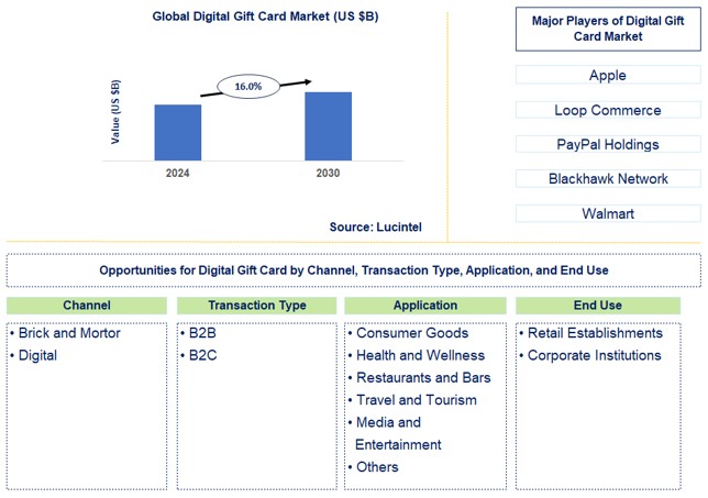 Digital Gift Card Trends and Forecast