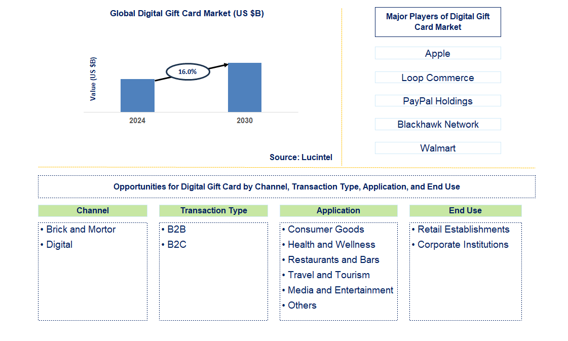 Digital Gift Card Trends and Forecast