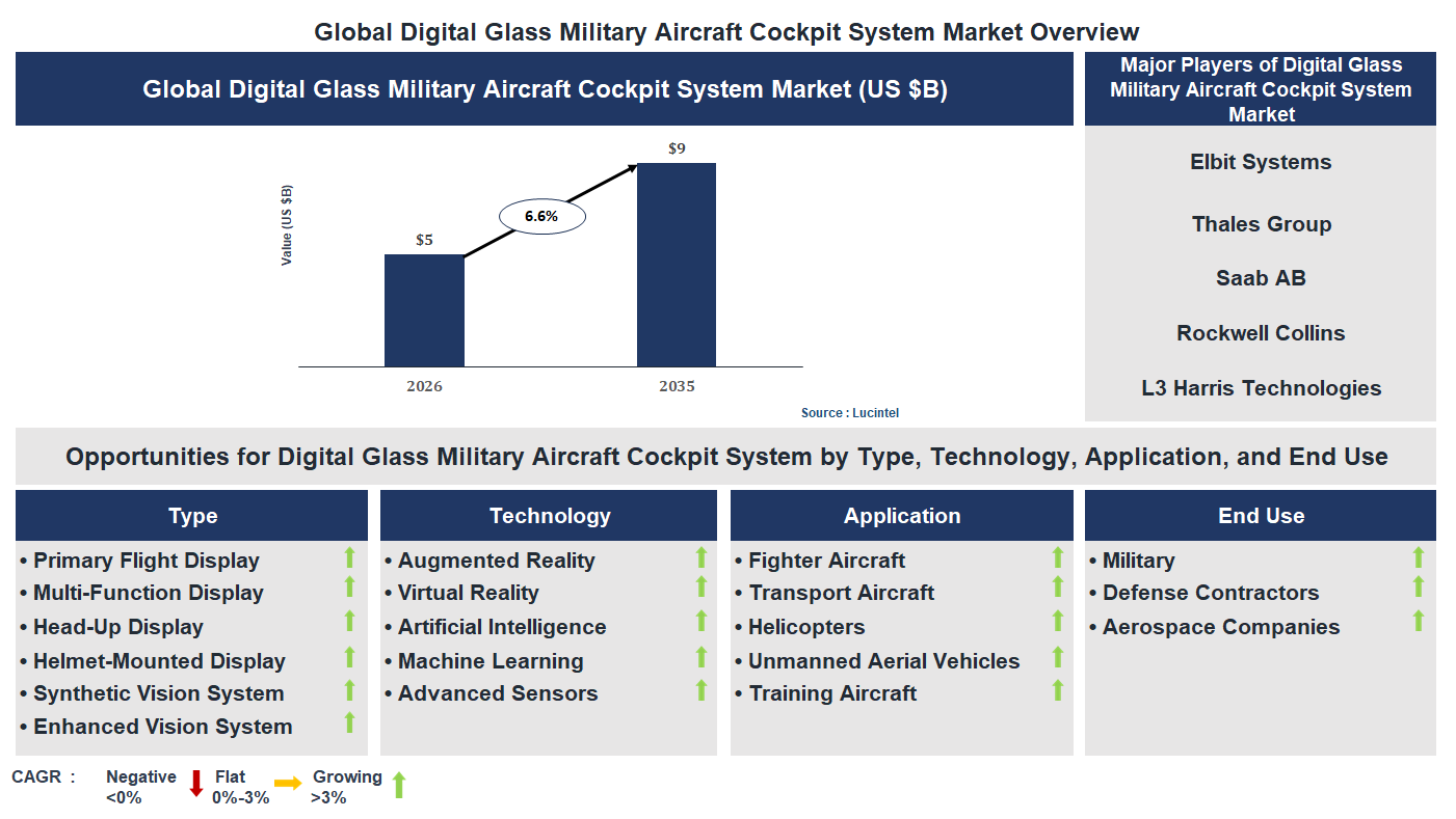 Digital Glass Military Aircraft Cockpit System Market Trends and Forecast