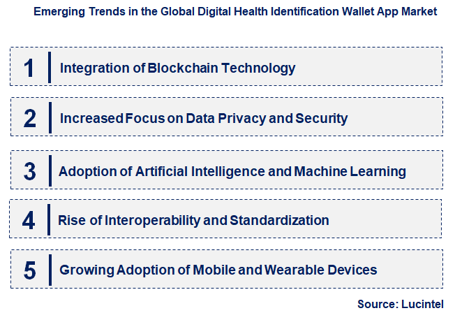 Emerging Trends in the Digital Health Identification Wallet App Market