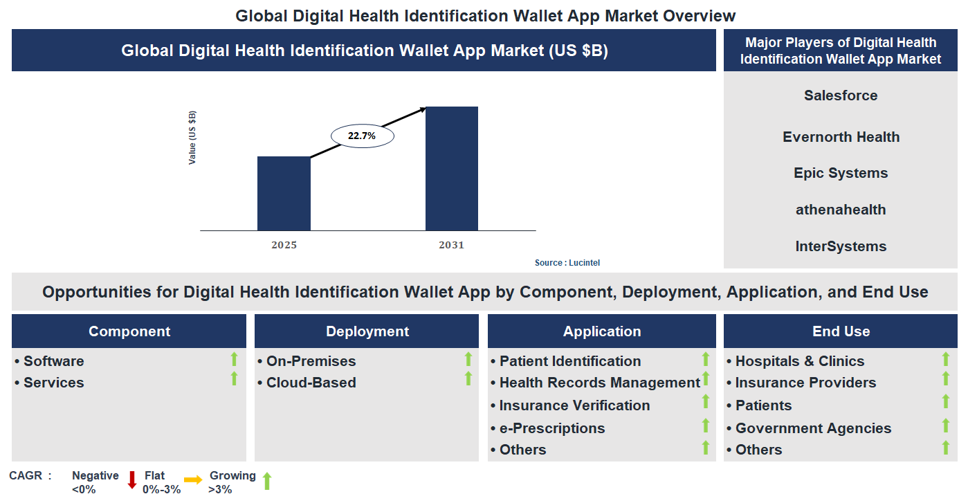 Digital Health Identification Wallet App Market Trends and Forecast