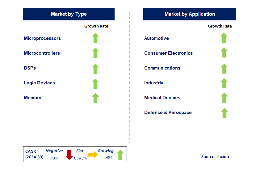 Digital ICs by Segment