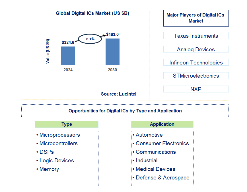 Digital ICs Trends and Forecast