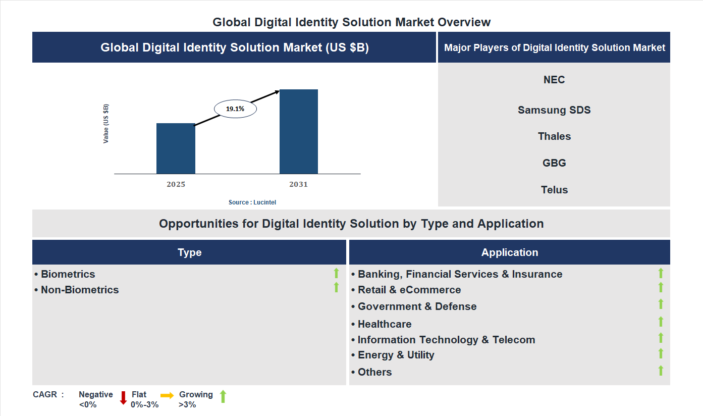 Digital Identity Solution Market Trends and Forecast Digital Identity Solution Market Trends and Forecast