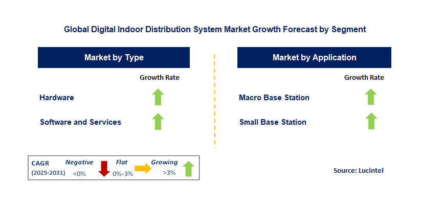 Digital Indoor Distribution System Market by Segment