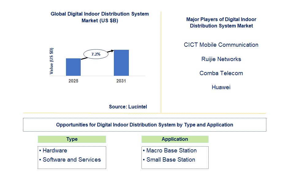 Digital Indoor Distribution System Market Trends and Forecast
