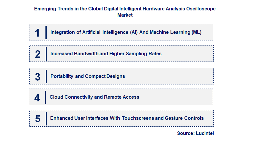 Emerging Trends in the Digital Intelligent Hardware Analysis Oscilloscope Market