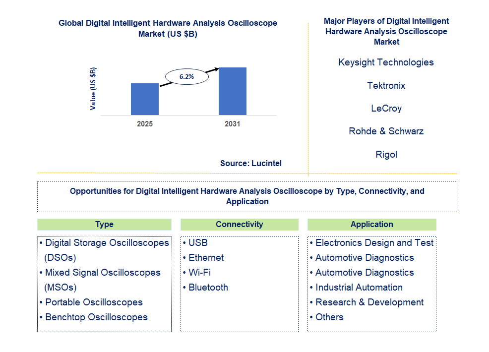 Digital Intelligent Hardware Analysis Oscilloscope Market Trends and Forecast