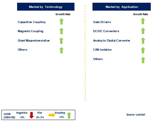 Digital Isolator Market by Segments by segments