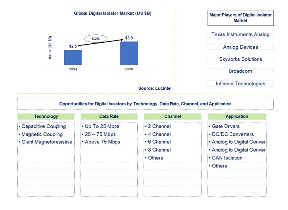 Digital Isolator Market by segments