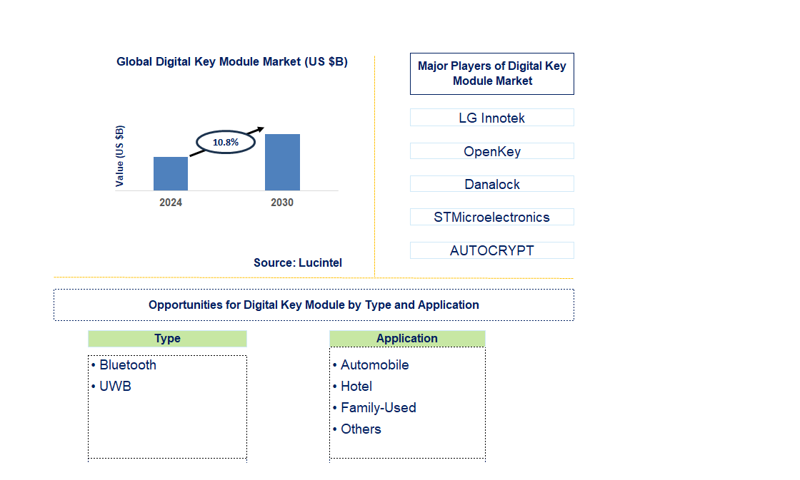 Digital Key Module Trends and Forecast