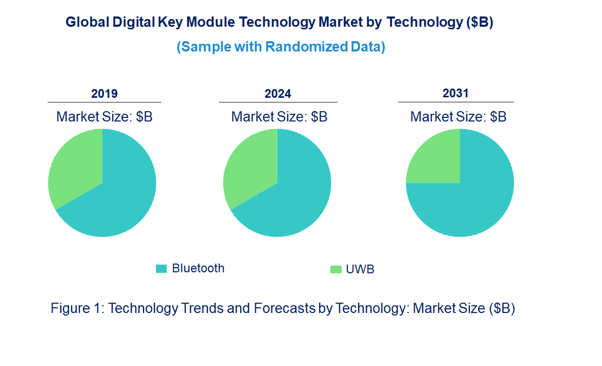 Digital Key Module Market by Technology