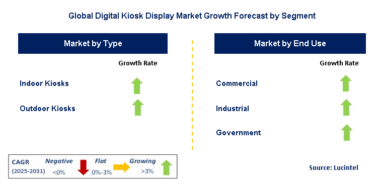 Digital Kiosk Display Market by Segment