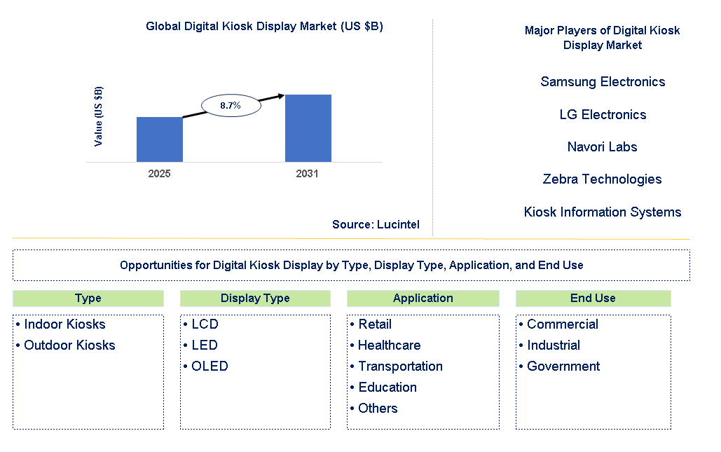 Digital Kiosk Display Market Trends and Forecast
