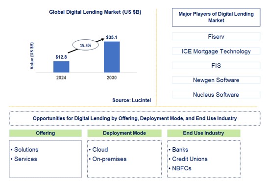 Digital Lending Market by Offering, Deployment Mode, and End Use Industry