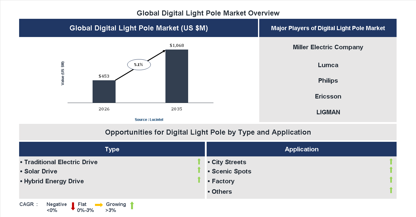 Digital Light Pole Market Trends and Forecast