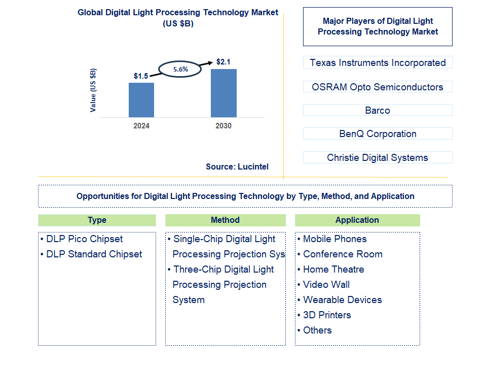 Digital Light Processing Technology Trends and Forecast