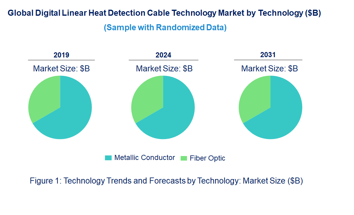 Digital Linear Heat Detection Cable Market by Technology