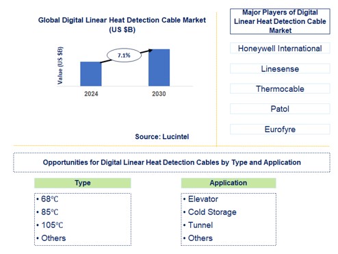 Digital Linear Heat Detection Cable Trends and Forecast