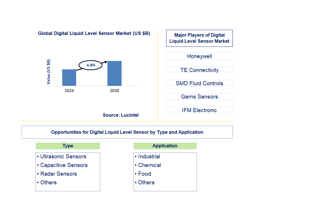 Digital Liquid Level Sensor Trends and Forecast