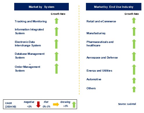 Digital Logistics Market by Segments