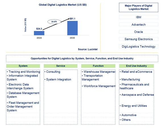 Digital Logistics Market by System, Service, Function, and End Use Industry