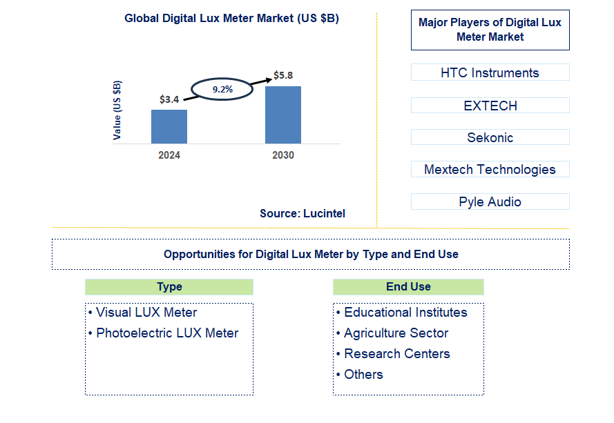 Digital Lux Meter Trends and Forecast