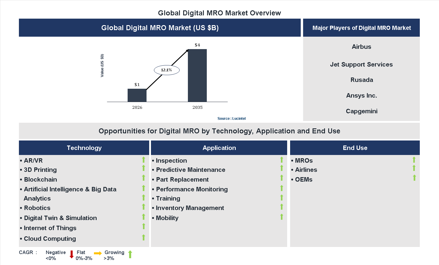 Digital MRO Market Trends and Forecast