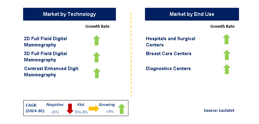 Digital Mammography by Segment