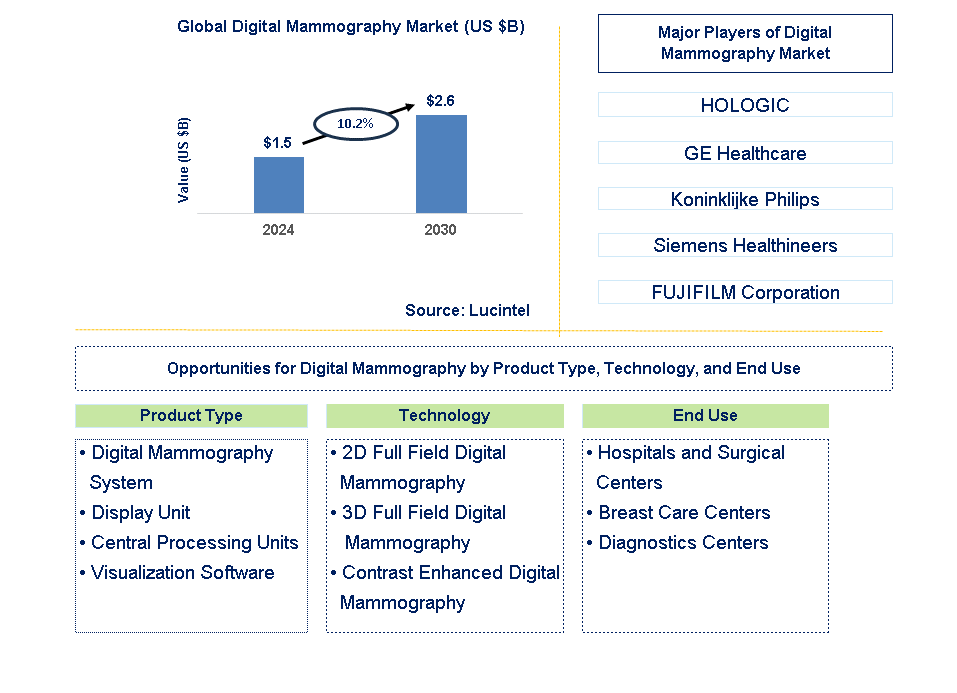 Digital Mammography Trends and Forecast