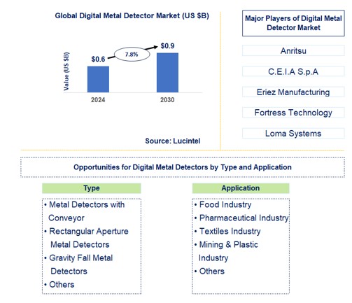 Digital Metal Detector Trends and Forecast