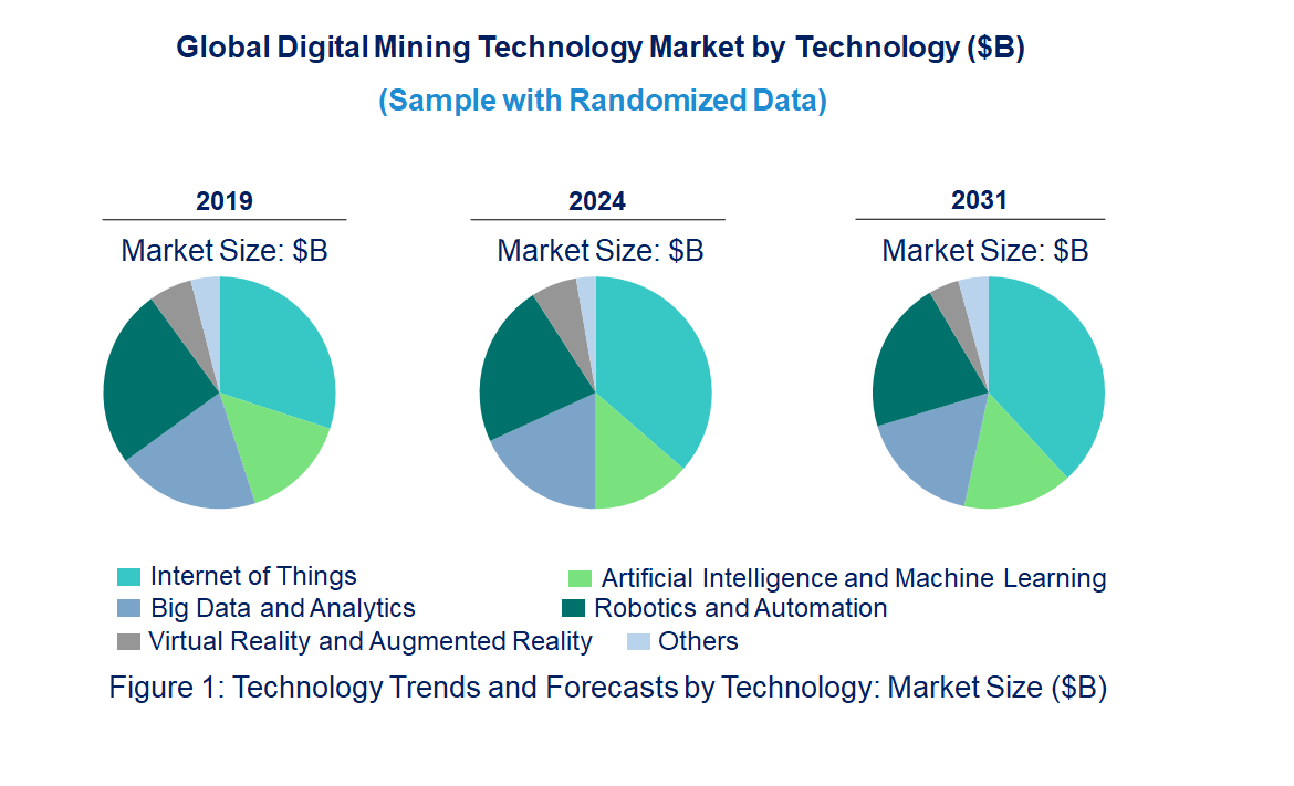 Digital Mining Market by Technology
