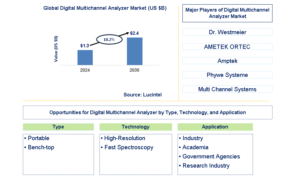 Digital Multichannel Analyzer Trends and Forecast