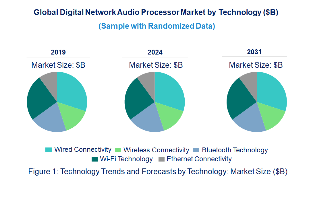 Digital Network Audio Processor Market by Technology