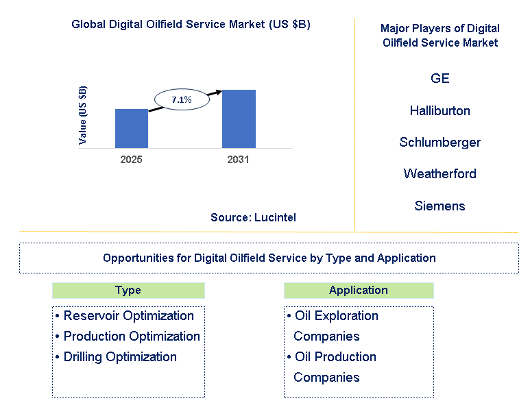Digital Oilfield Service Market Trends and Forecast