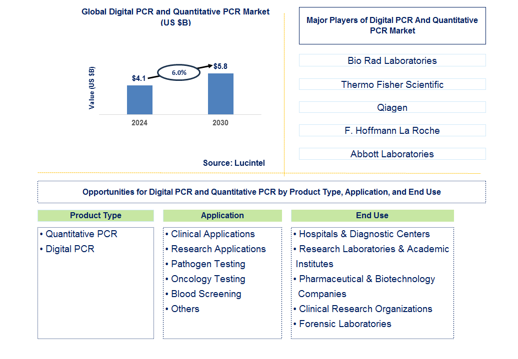 Digital PCR and Quantitative PCR Trends and Forecast