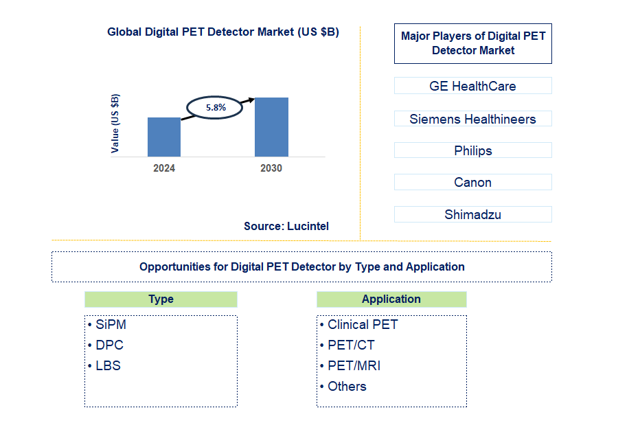 Digital PET Detector Trends and Forecast