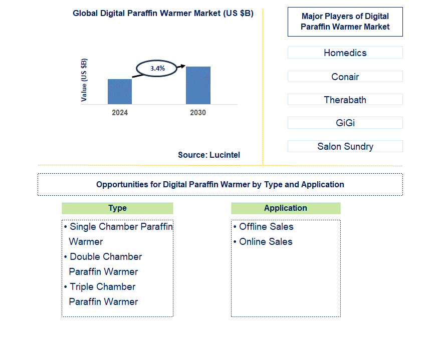 Digital Paraffin Warmer Trends and Forecast