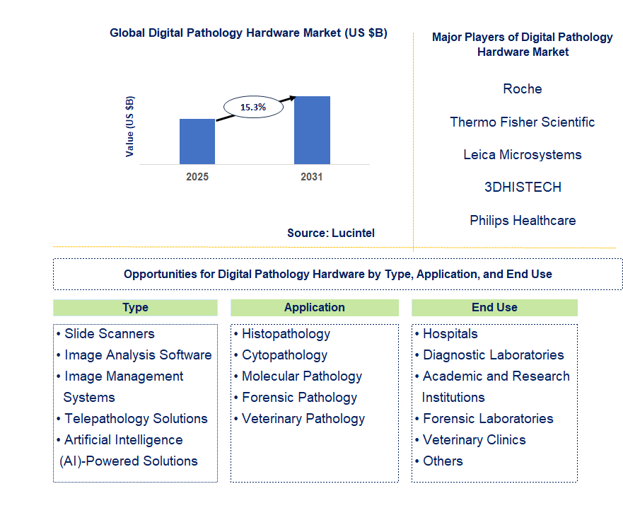Digital Pathology Hardware Market Trends and Forecast