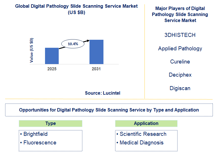 Digital Pathology Slide Scanning Service Market Trends and Forecast