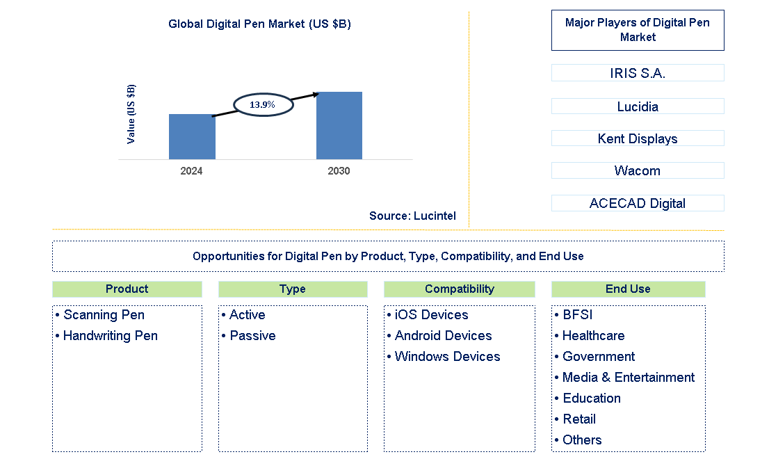 Digital Pen Trends and Forecast