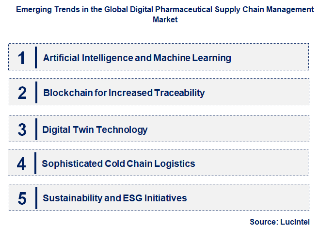 Emerging Trends in the Digital Pharmaceutical Supply Chain Management Market
