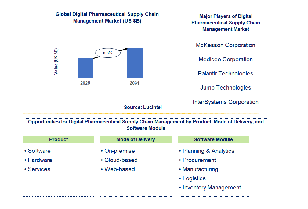 Digital Pharmaceutical Supply Chain Management Market Trends and Forecast
